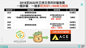 ACE詐案涉案人公司獲千萬補助　民眾黨轟經濟部「閉眼在審？」應追回補助