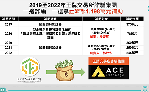 ACE詐案涉案人公司獲千萬補助　民眾黨轟經濟部「閉眼在審？」應追回補助
