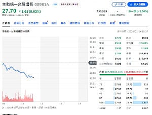 主動ETF瘋搶南電！00981A轉進載板封測 00403A狠砍國巨