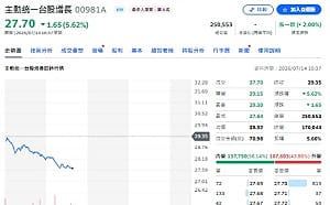 主動ETF瘋搶南電！00981A轉進載板封測 00403A狠砍國巨