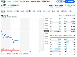 外資連七賣照樣掃貨！主動ETF狂補台積電、欣興、日月光