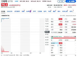 從英特爾到輝達供應鏈 力積電開盤即亮燈漲停