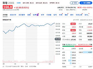聯電矽光子量產報喜！ASP看漲 今亮燈漲停吸金