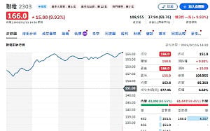 聯電矽光子量產報喜！ASP看漲 今亮燈漲停吸金