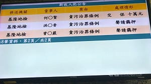 建議款涉指定廠商承包　基市議員曾紀嚴遭聲押