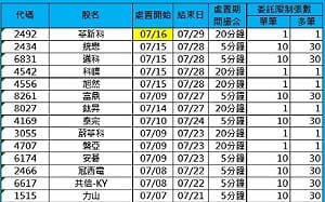 7/16處置股票共27檔！華新科今關禁閉室、聯電今出關