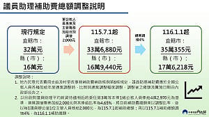 配合軍公教調薪！提高議員助理及村里長補助費自7/1生效 明年再調增4%