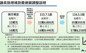 配合軍公教調薪！提高議員助理及村里長補助費自7/1生效 明年再調增4%