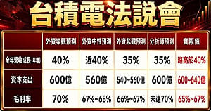一圖看外資預測！台積電達標了嗎？最樂觀40%仍被超車