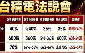 一圖看外資預測！台積電達標了嗎？最樂觀40%仍被超車