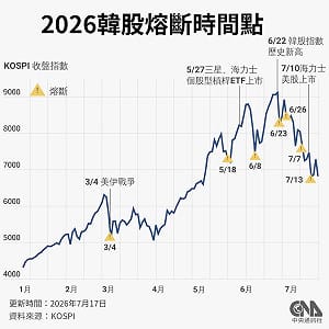 半年熔斷7次　韓股如何從可靠經濟指標淪為賭場