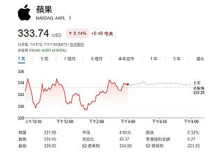 投資人重新評估AI前景釀洗牌 蘋果盤中一度超車輝達重登全球市值王