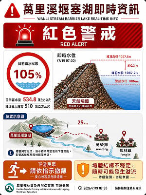 萬里溪堰塞湖紅色警戒　最新監測水位距壩頂僅0.3公尺 