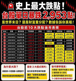 台股史上最大跌點 該逃還是該買？歷史數據揭示反彈機率