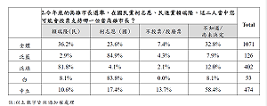 年代民調：賴瑞隆以36.2%支持勝柯志恩的23.6%  但仍有32.8%未決定