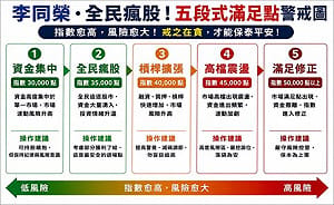 台股重挫近三千點後 李同榮：資金集中股市風險 載舟亦能覆舟