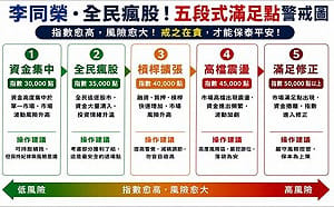 台股重挫近三千點後 李同榮：資金集中股市風險 載舟亦能覆舟