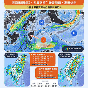 一週天氣看這篇！高溫36度+午後強雷陣雨 專家警告：週末還有「這變數」
