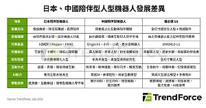 人型機器人走入家庭  2030年「陪伴經濟」產值拚11億美元