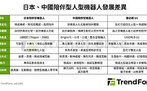 人型機器人走入家庭  2030年「陪伴經濟」產值拚11億美元