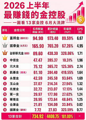 金融股全噴發！13家金控獲利翻倍 最大黑馬竟暴增420%