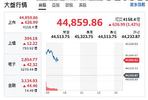 台股開盤》大盤漲逾700點重返45K！台股反攻關鍵曝光