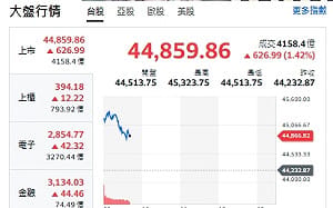 台股開盤》大盤漲逾700點重返45K！台股反攻關鍵曝光