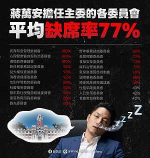 轟蔣萬安狂缺席各委員會 議員爆：缺席率達 77%！籲別做總統夢！重心放回市政