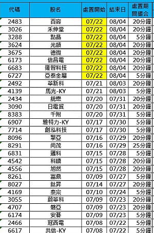 熱錢失控？28檔股票遭處置名單一次看