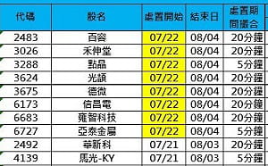 熱錢失控？28檔股票遭處置名單一次看