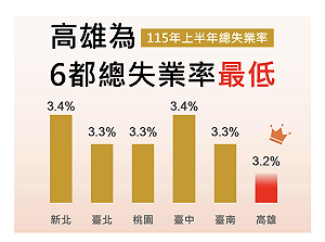 經濟及就業表現亮眼   高雄上半年失業率3.2%全國最低