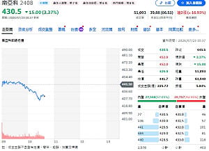 00981A二度押寶南亞科！停損後為何敢買回？