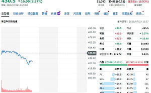 00981A二度押寶南亞科！停損後為何敢買回？