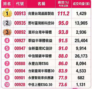 AI帶動科技股走強 科技ETF績效前五名曝光