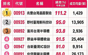 AI帶動科技股走強 科技ETF績效前五名曝光