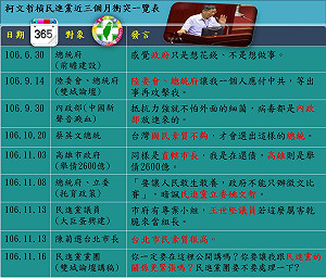 柯文哲一再槓上民進黨 事件簿一圖秒懂