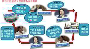 高市府會滅火慶富案   四天危機總動員一圖秒懂