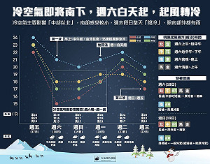 氣溫溜滑梯！一張圖秒懂冷到何時