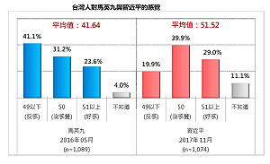 民調：台灣人對習近平好感度 竟超過馬英九