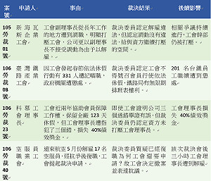 勞基法修惡！工會團體明勞動部前絕食抗議