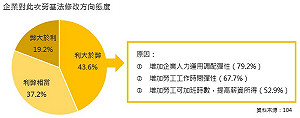 勞基法修法　企業怎麼看？ 4成多認為利大於弊