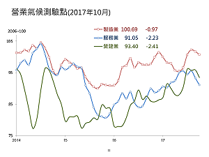 11月景氣 出超增幅達12% 經常性薪資增1.06%