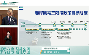離岸風電裝置容量全球第五 經濟部：2039目標24.7GW、減碳量8340萬噸