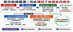 股市震盪 獲利了結資金 流向房市？李同榮：3-5個月是關鍵時點