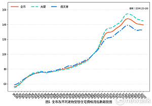 台南5月住宅價格指數再微幅走弱  房市呈現區段行情調整態勢
