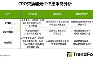 NVIDIA、Broadcom引爆 CPO 商機 供應鏈瓶頸在哪？