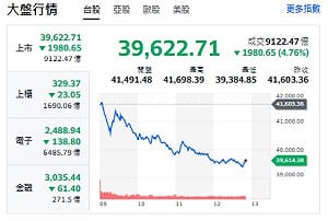 台股失守4萬點！哪些股票能撿、哪些該避開？專家給答案