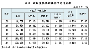 賴清德13萬戶社宅政見跳票：去年只蓋3千戶、南高兩市自建也墊底
