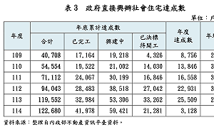 賴清德13萬戶社宅政見跳票：去年只蓋3千戶、南高兩市自建也墊底