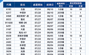 7/29處置股增至29檔！列管名單一次看 